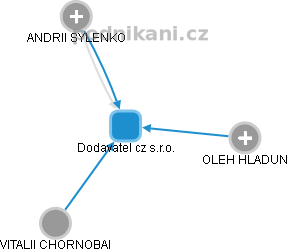 Dodavatel cz s.r.o. - obrázek vizuálního zobrazení vztahů obchodního rejstříku