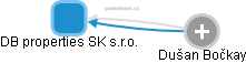 DB properties SK s.r.o. - obrázek vizuálního zobrazení vztahů obchodního rejstříku