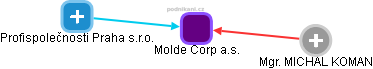 Molde Corp a.s. - obrázek vizuálního zobrazení vztahů obchodního rejstříku