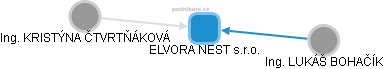 ELVORA NEST s.r.o. - obrázek vizuálního zobrazení vztahů obchodního rejstříku