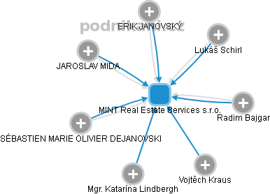 MINT Real Estate Services s.r.o. - obrázek vizuálního zobrazení vztahů obchodního rejstříku