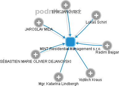 MINT Residential Management s.r.o. - obrázek vizuálního zobrazení vztahů obchodního rejstříku