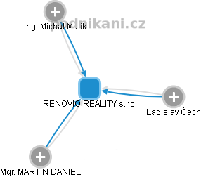 RENOVIO REALITY s.r.o. - obrázek vizuálního zobrazení vztahů obchodního rejstříku