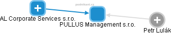 PULLUS Management s.r.o. - obrázek vizuálního zobrazení vztahů obchodního rejstříku