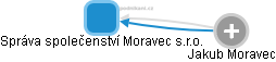 Správa společenství Moravec s.r.o. - obrázek vizuálního zobrazení vztahů obchodního rejstříku