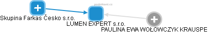 LUMEN EXPERT s.r.o. - obrázek vizuálního zobrazení vztahů obchodního rejstříku