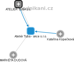 Ateliér Tuba - akce s.r.o. - obrázek vizuálního zobrazení vztahů obchodního rejstříku