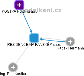 REZIDENCE NA PANSKÉM s.r.o. - obrázek vizuálního zobrazení vztahů obchodního rejstříku