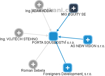 PORTA SOUSEDSTVÍ s.r.o. - obrázek vizuálního zobrazení vztahů obchodního rejstříku