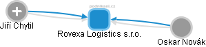 Rovexa Logistics s.r.o. - obrázek vizuálního zobrazení vztahů obchodního rejstříku