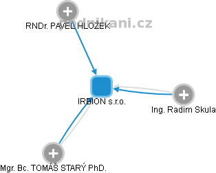 IRBION s.r.o. - obrázek vizuálního zobrazení vztahů obchodního rejstříku