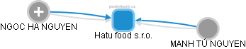 Hatu food s.r.o. - obrázek vizuálního zobrazení vztahů obchodního rejstříku