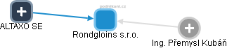 Rondgloins s.r.o. - obrázek vizuálního zobrazení vztahů obchodního rejstříku