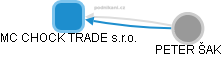 MC CHOCK TRADE s.r.o. - obrázek vizuálního zobrazení vztahů obchodního rejstříku