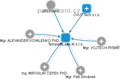 TempestLabs AI s.r.o. - obrázek vizuálního zobrazení vztahů obchodního rejstříku