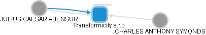 Transformicity s.r.o. - obrázek vizuálního zobrazení vztahů obchodního rejstříku