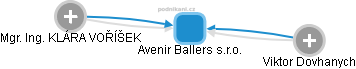 Avenir Ballers s.r.o. - obrázek vizuálního zobrazení vztahů obchodního rejstříku