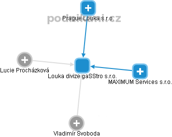 Louka divize gaSStro s.r.o. - obrázek vizuálního zobrazení vztahů obchodního rejstříku