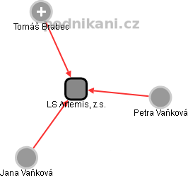 LS Artemis, z.s. - obrázek vizuálního zobrazení vztahů obchodního rejstříku