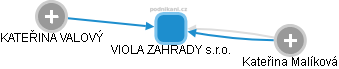 VIOLA ZAHRADY s.r.o. - obrázek vizuálního zobrazení vztahů obchodního rejstříku