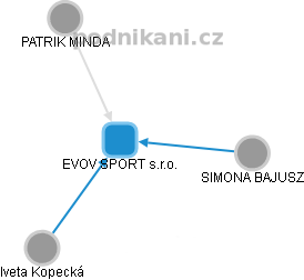 EVOV SPORT s.r.o. - obrázek vizuálního zobrazení vztahů obchodního rejstříku