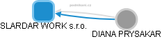 SLARDAR WORK s.r.o. - obrázek vizuálního zobrazení vztahů obchodního rejstříku