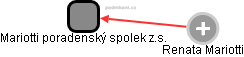Mariotti poradenský spolek z.s. - obrázek vizuálního zobrazení vztahů obchodního rejstříku