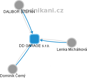 DD GARAGE s.r.o. - obrázek vizuálního zobrazení vztahů obchodního rejstříku