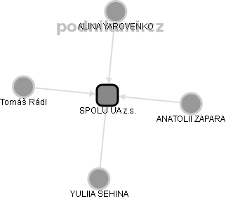 SPOLU UA z.s. - obrázek vizuálního zobrazení vztahů obchodního rejstříku