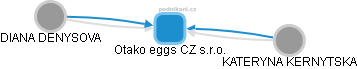 Otako eggs CZ s.r.o. - obrázek vizuálního zobrazení vztahů obchodního rejstříku