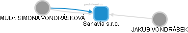 Sanavia s.r.o. - obrázek vizuálního zobrazení vztahů obchodního rejstříku