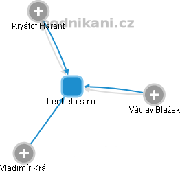 Leobela s.r.o. - obrázek vizuálního zobrazení vztahů obchodního rejstříku