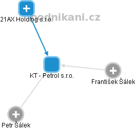 KT - Petrol s.r.o. - obrázek vizuálního zobrazení vztahů obchodního rejstříku
