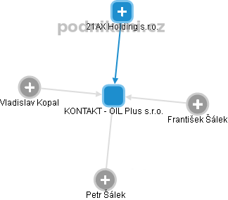 KONTAKT - OIL Plus s.r.o. - obrázek vizuálního zobrazení vztahů obchodního rejstříku