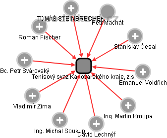 Tenisový svaz Karlovarského kraje, z.s. - obrázek vizuálního zobrazení vztahů obchodního rejstříku