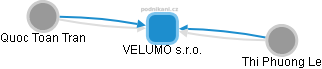 VELUMO s.r.o. - obrázek vizuálního zobrazení vztahů obchodního rejstříku