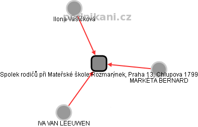 Spolek rodičů při Mateřské škole Rozmarýnek, Praha 13, Chlupova 1799 - obrázek vizuálního zobrazení vztahů obchodního rejstříku