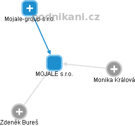 MOJALE s.r.o. - obrázek vizuálního zobrazení vztahů obchodního rejstříku