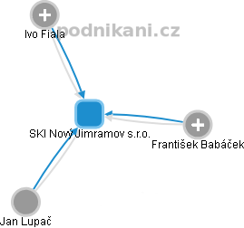 SKI Nový Jimramov s.r.o. - obrázek vizuálního zobrazení vztahů obchodního rejstříku