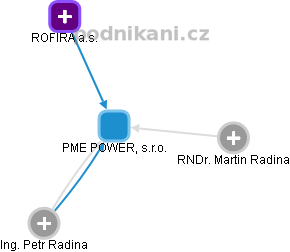 PME POWER, s.r.o. - obrázek vizuálního zobrazení vztahů obchodního rejstříku