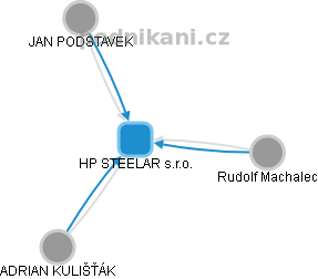 HP STEELAR s.r.o. - obrázek vizuálního zobrazení vztahů obchodního rejstříku