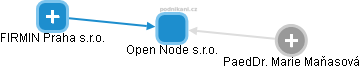 Open Node s.r.o. - obrázek vizuálního zobrazení vztahů obchodního rejstříku
