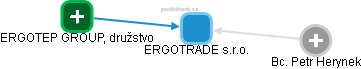 ERGOTRADE s.r.o. - obrázek vizuálního zobrazení vztahů obchodního rejstříku