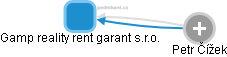 Gamp reality rent garant s.r.o. - obrázek vizuálního zobrazení vztahů obchodního rejstříku