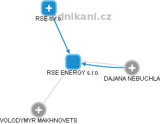 RSE ENERGY s.r.o. - obrázek vizuálního zobrazení vztahů obchodního rejstříku
