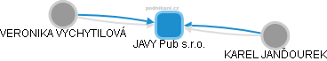 JAVY Pub s.r.o. - obrázek vizuálního zobrazení vztahů obchodního rejstříku