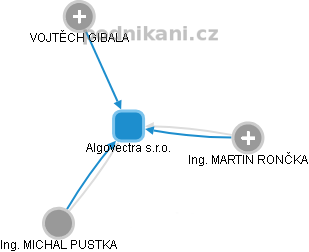 Algovectra s.r.o. - obrázek vizuálního zobrazení vztahů obchodního rejstříku