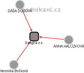 Sangha z.s. - obrázek vizuálního zobrazení vztahů obchodního rejstříku