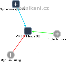 VIREON Trade SE - obrázek vizuálního zobrazení vztahů obchodního rejstříku