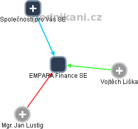 EMPARA Finance SE - obrázek vizuálního zobrazení vztahů obchodního rejstříku